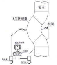 彎管流量計