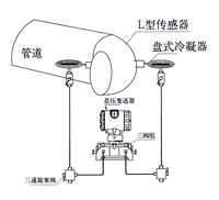 彎管流量計