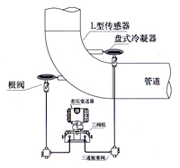 彎管流量計